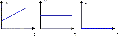 Resultado de imagen de graficas mru